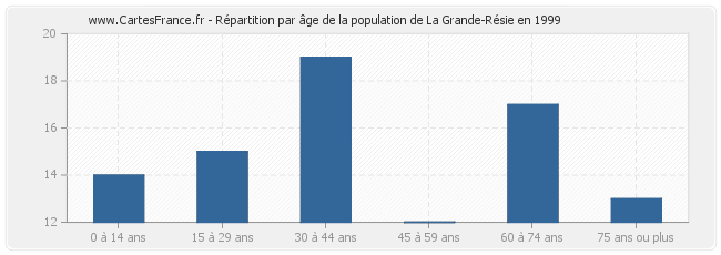 Répartition par âge de la population de La Grande-Résie en 1999